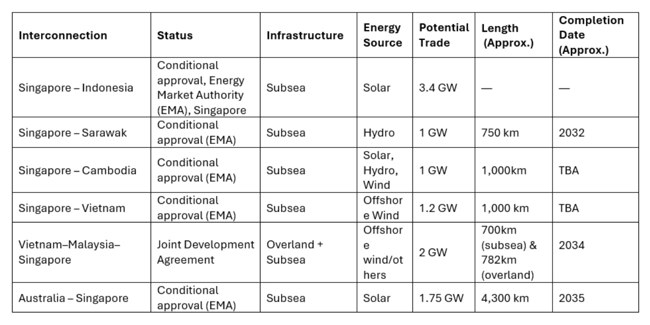 Six subsea power cable projects for APG