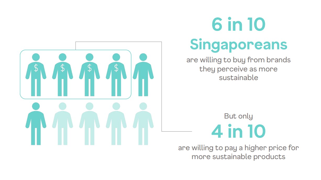 Will Singaporeans pay more for green products?