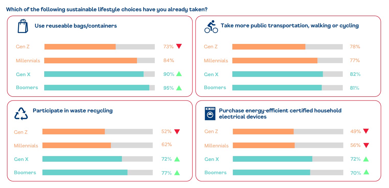 SingLife sustainability lifestyle study