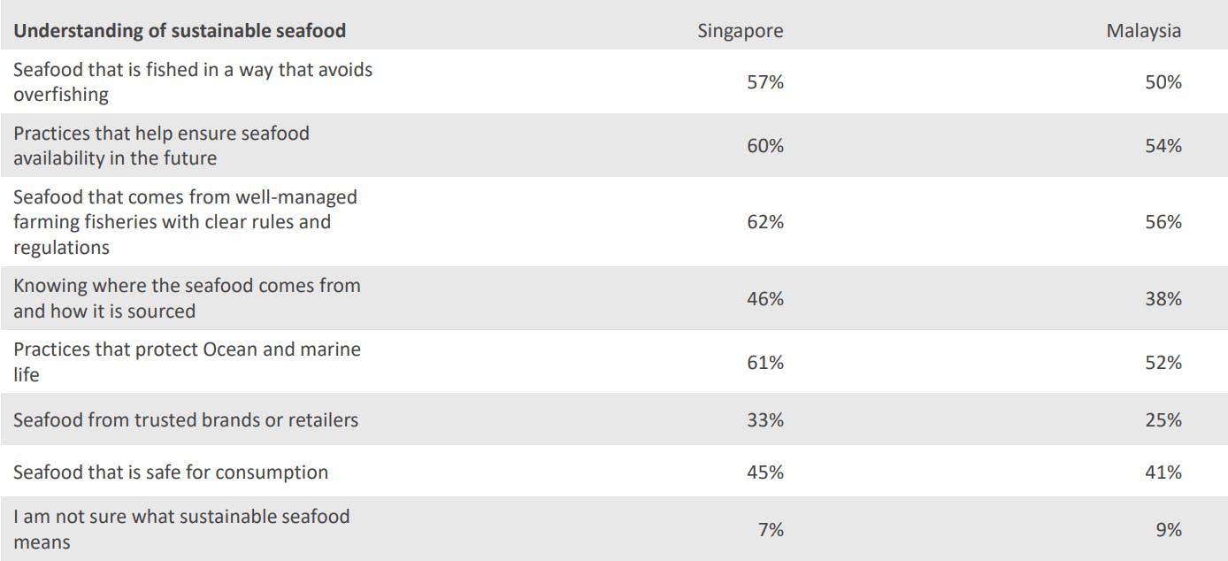 Sustainable seafood understanding in Singapore and Malaysia