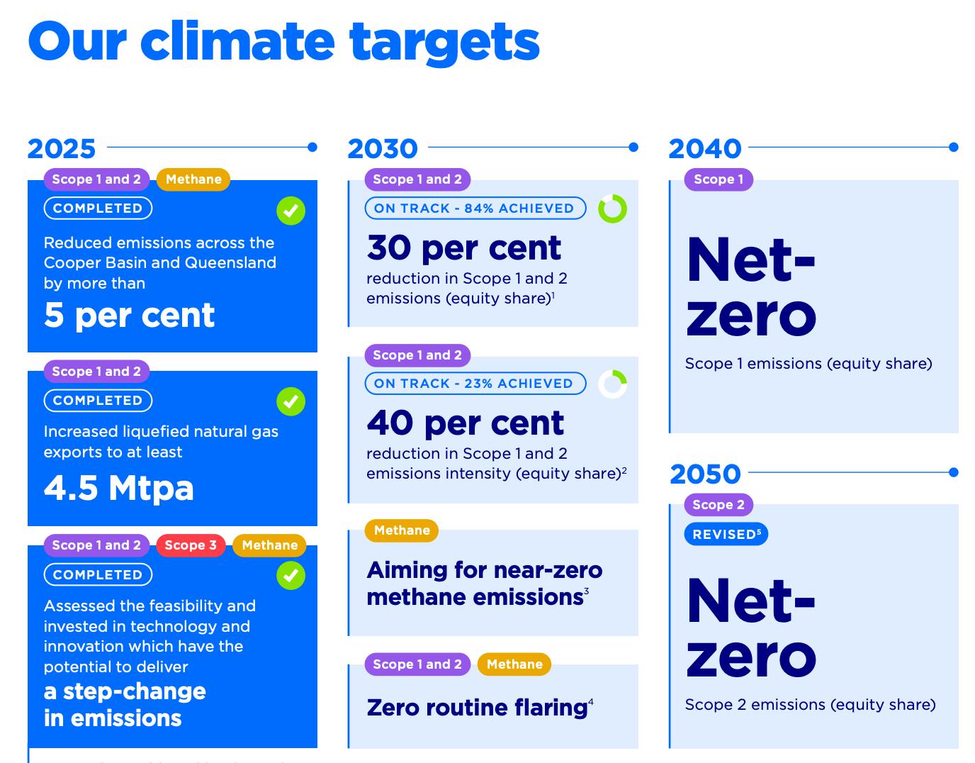 Santos decarbonisation plan
