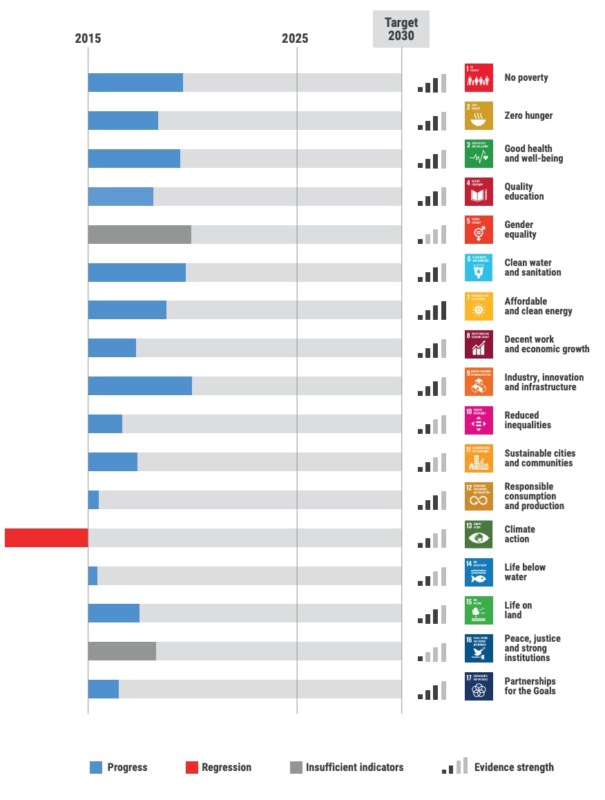SDG progress in Asia Pacific since 2015