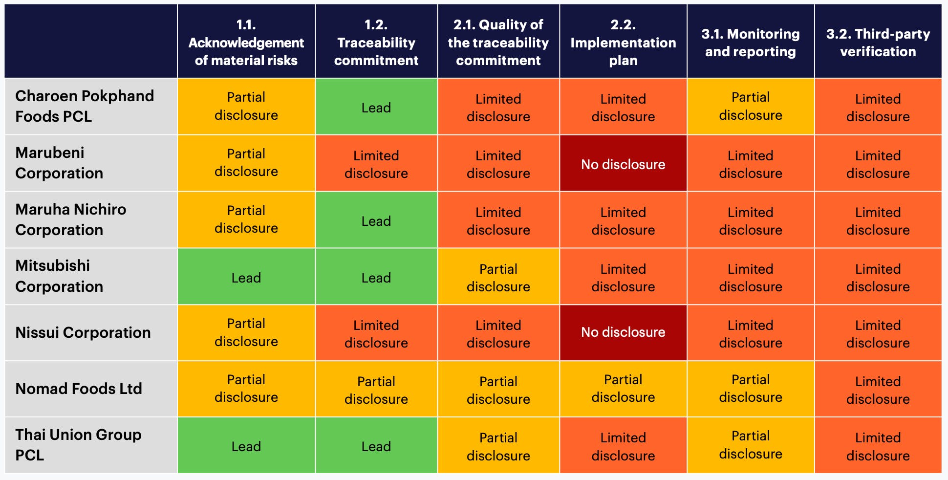 Source: FAIRR analysis of company disclosures, including annual and sustainability reports, press releases and webpages Note: Detailed company assessments and the full assessment framework methodology are available on the FAIRR’s website
