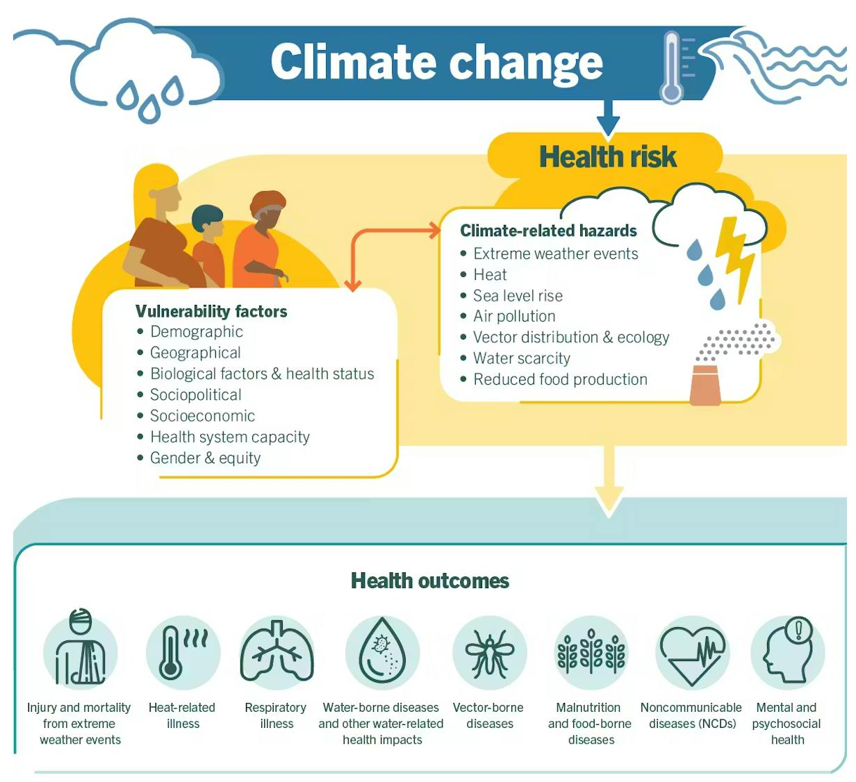 Health risks and outcomes related to climate change. World Health Organization