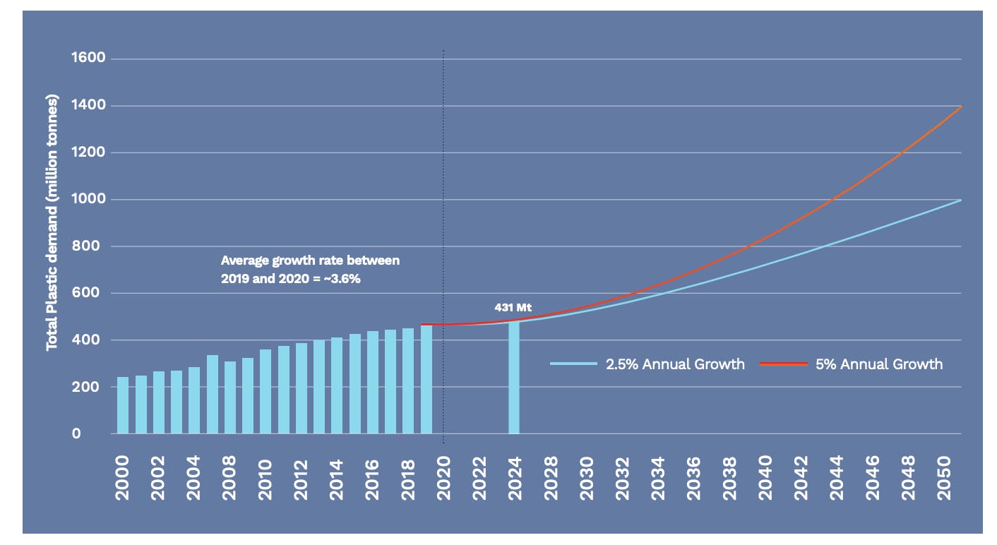 Projected demand growth for all plastics by 2050