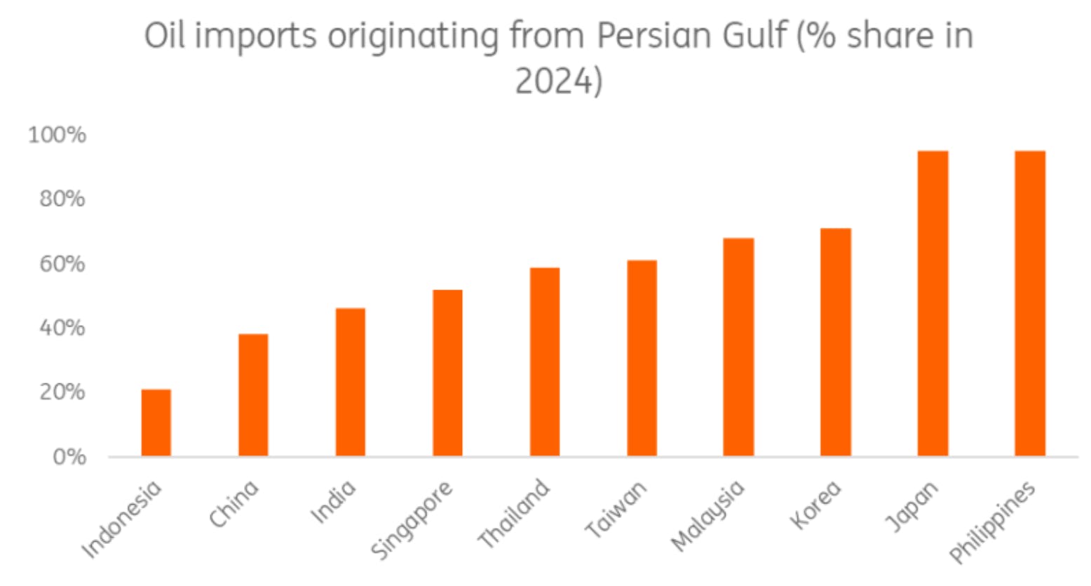 More than 90 per cent of the Philippines' oil imports come from the Middle East