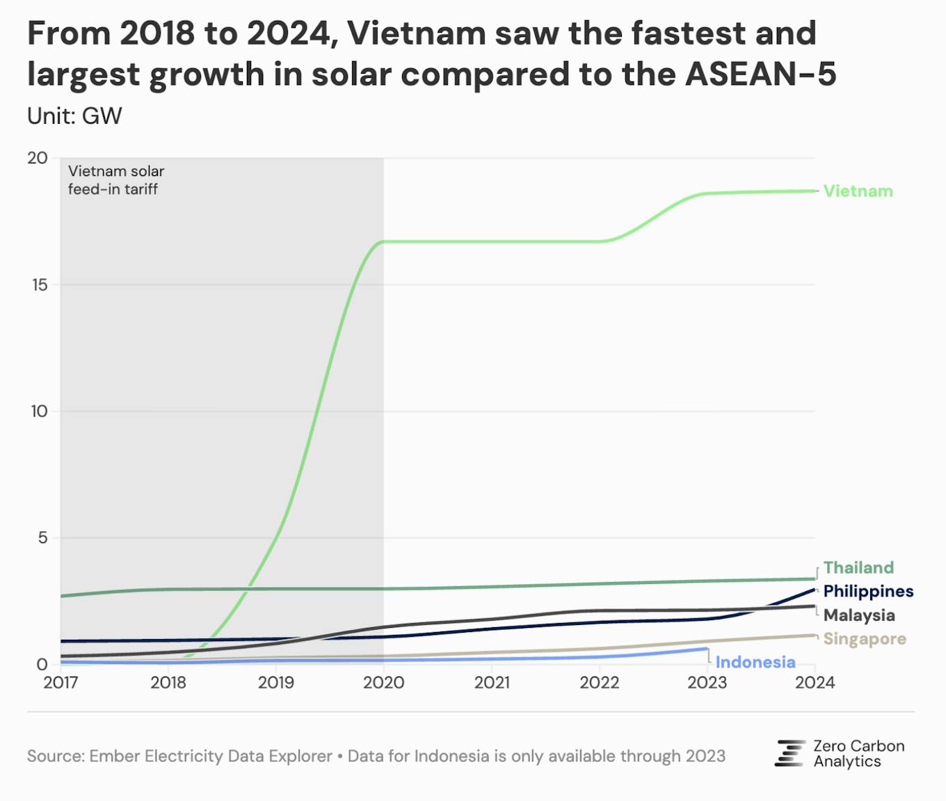 Vietnam fastest solar growth