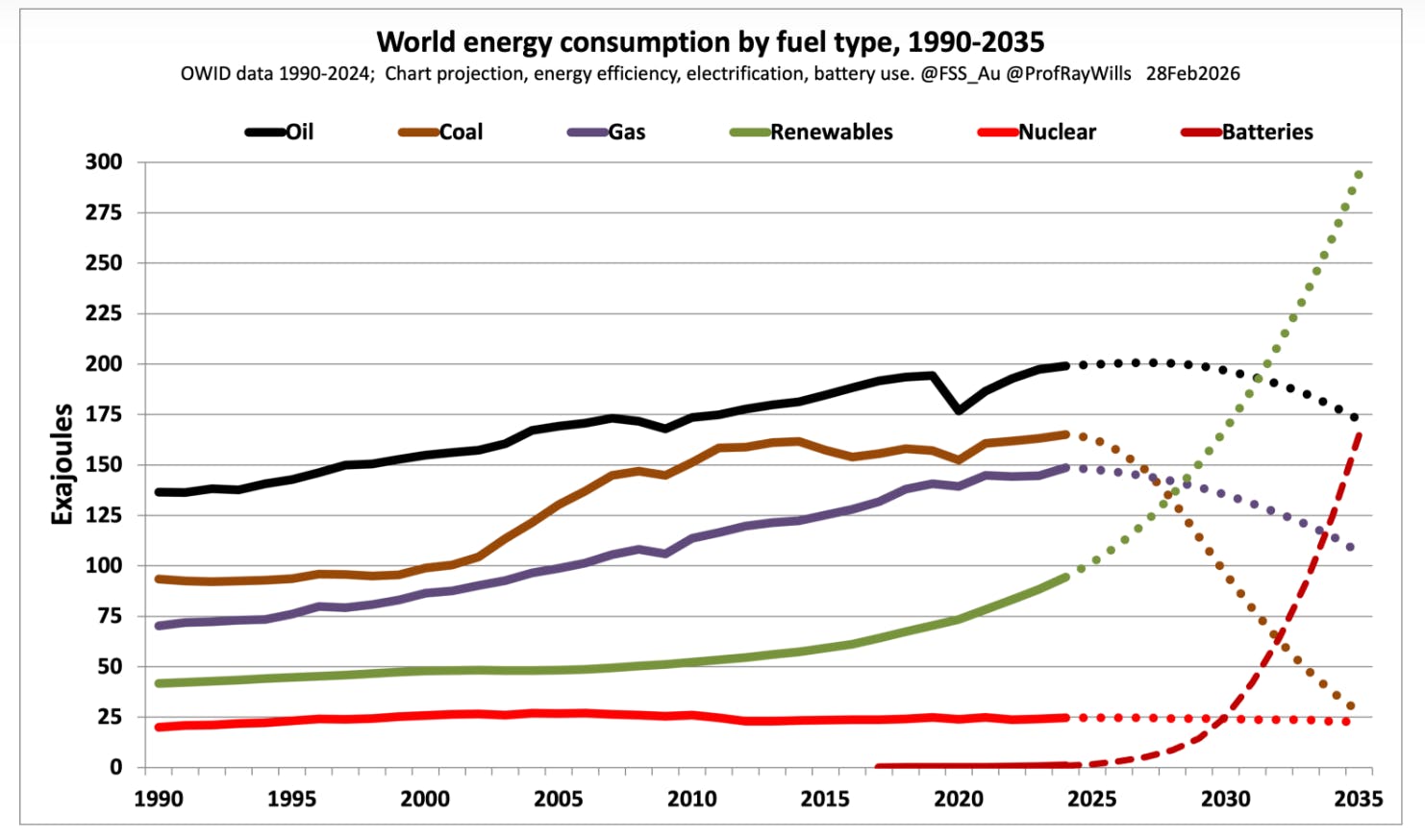 Chart on fossil and renewables consumption 1990-2025