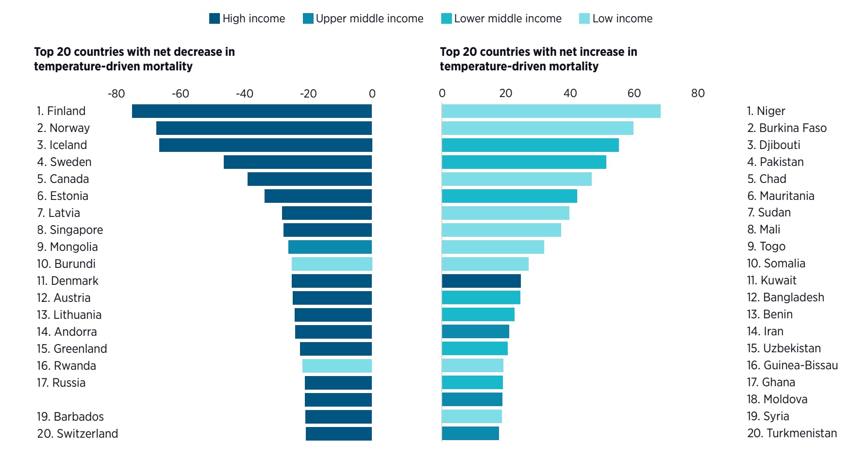 Countries with net increase and decrease in temperature-driven mortality