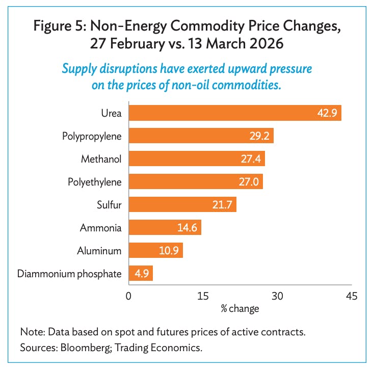 Non-oil commodities price changes