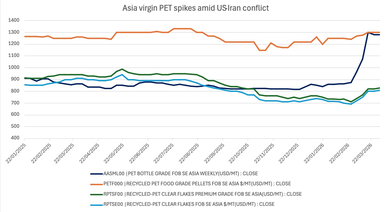 S&amp;P Global Energy tracking recycled plastic prices versus virgin