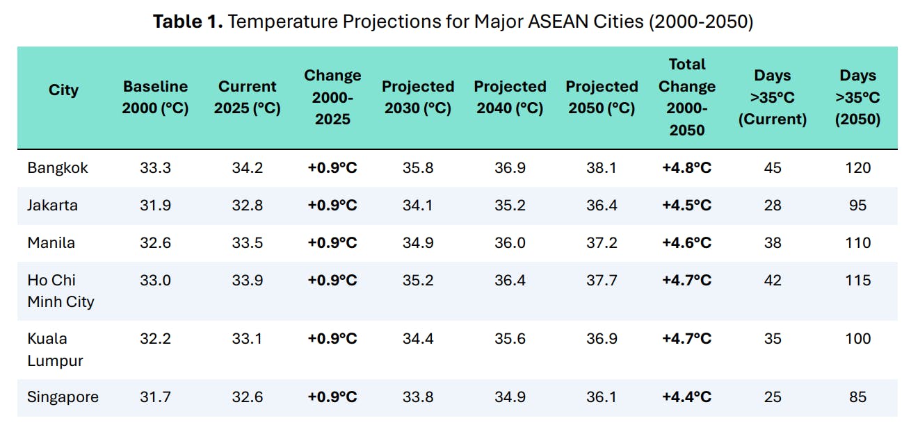 Bangkok's average temperature projected to reach 38.1°Celsius by 2050,