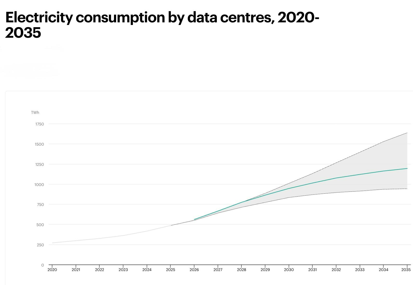 Energy use from AI projected by IEA