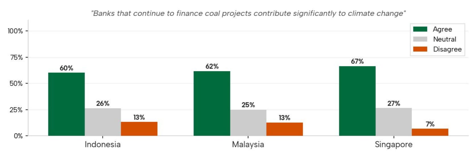 Study on opinions on Southeast Asian banks and coal