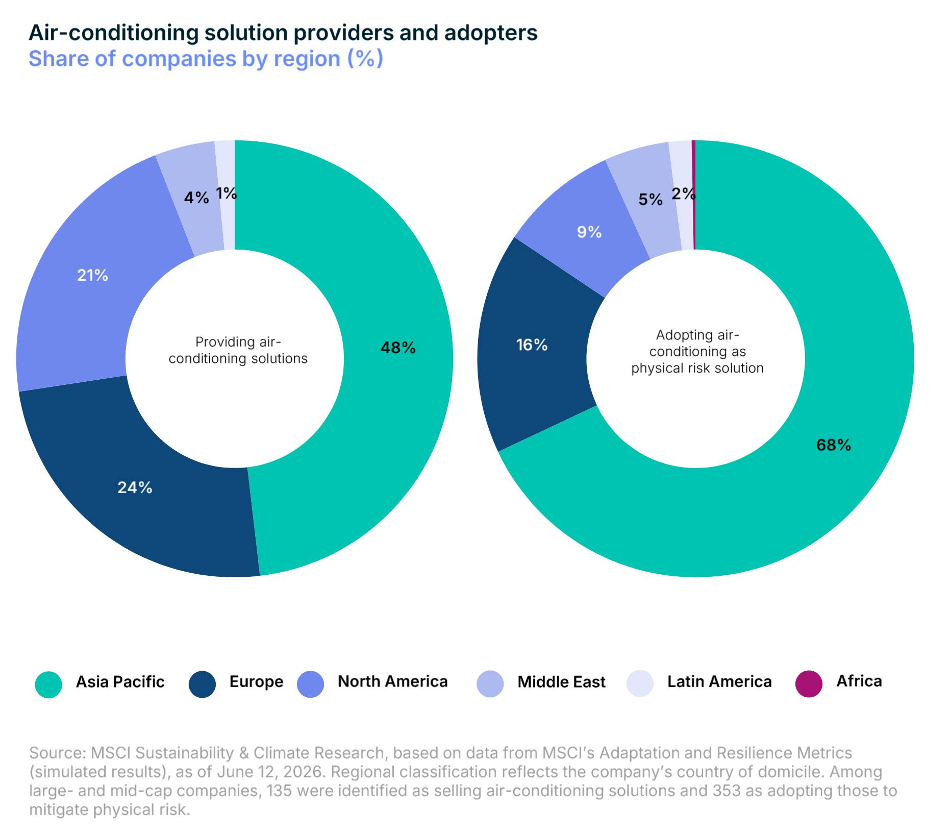 MSCI Institute statistics