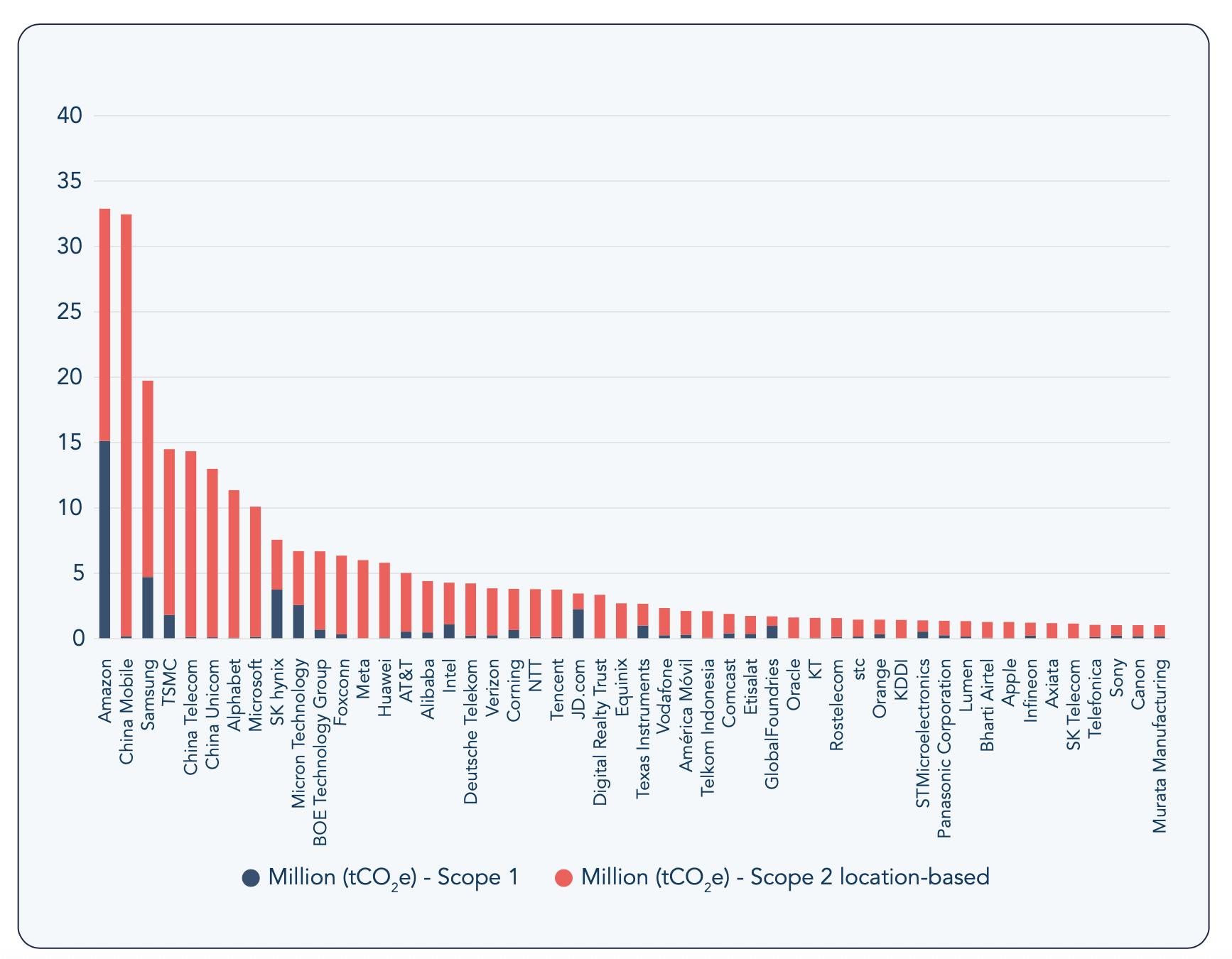 Top 50 digital companies