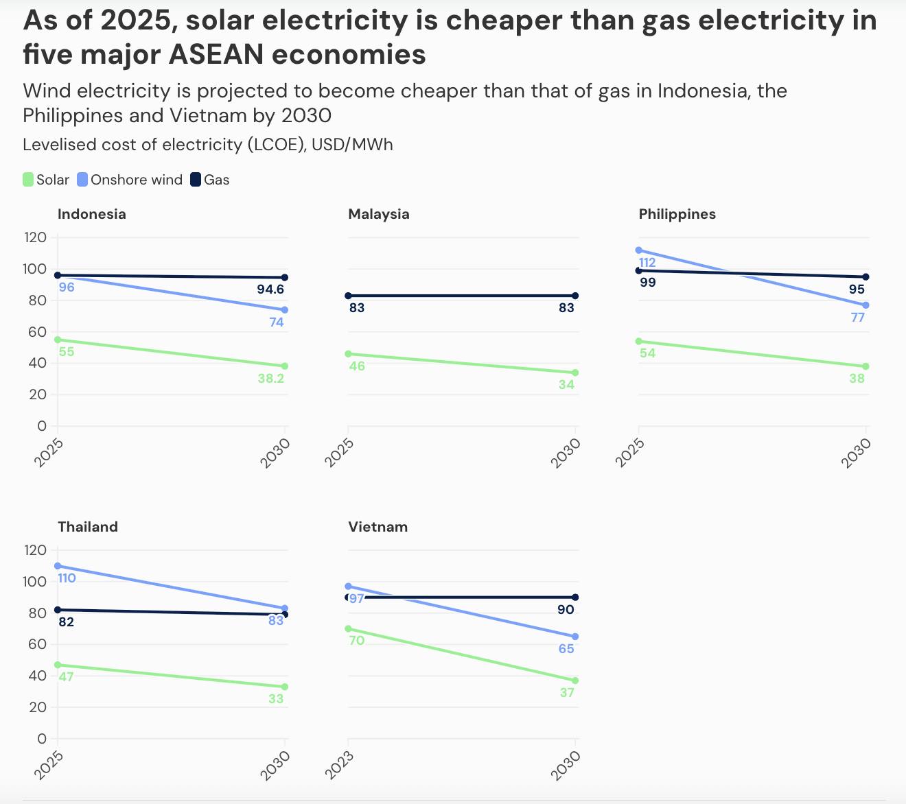 Asean solar vs gas