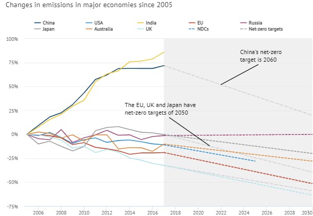 Changes in emissions in major countries since 2015