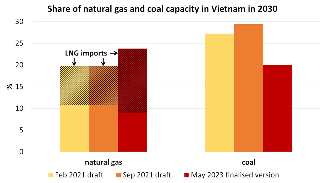 Share of natural gas and coal capacity in Vietnam in 2030