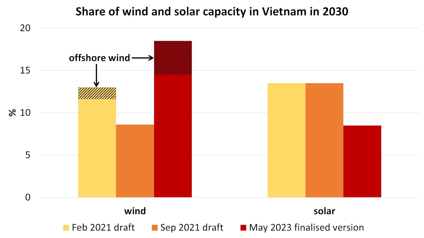 Share of wind and solar capacity in Vietnam in 2030