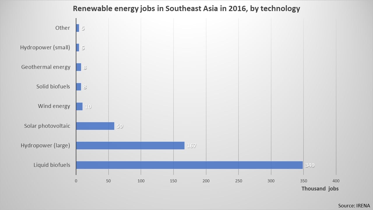 Renewable energy jobs (thousand jobs) in Southeast Asia in 2016