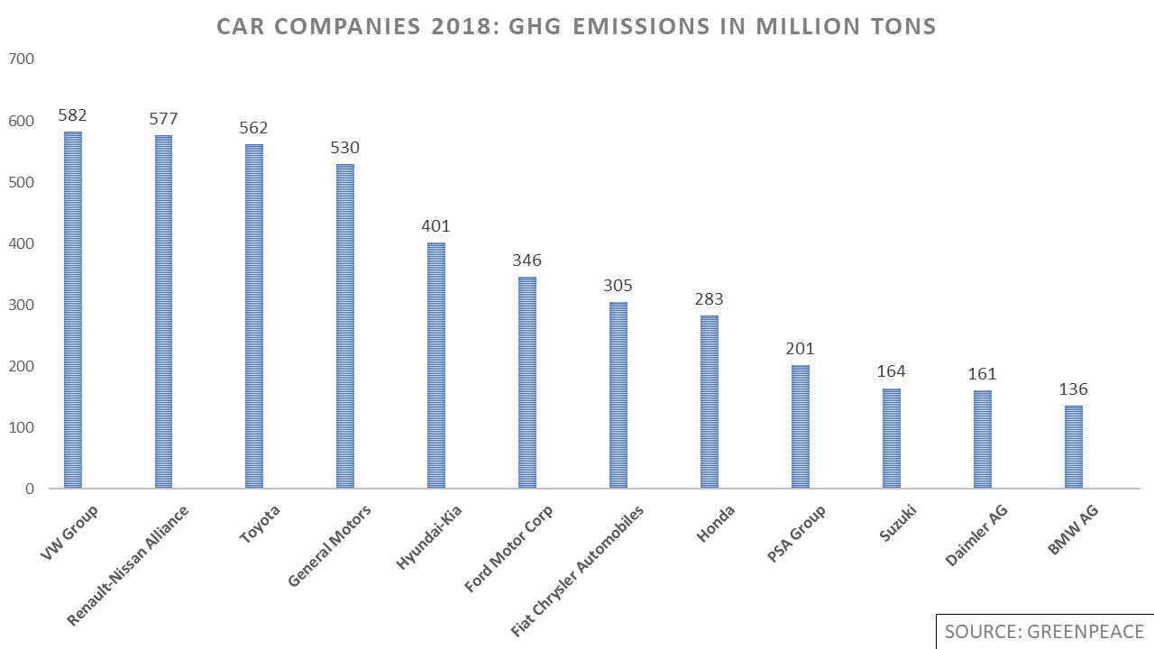 Greenhouse gas emissions of car companies in 2018 1
