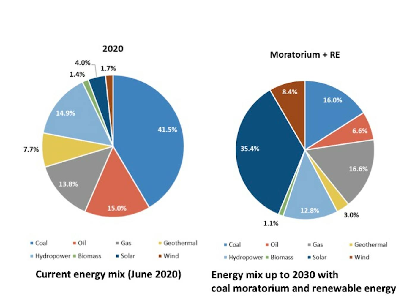 IEEFA coal moratorium report