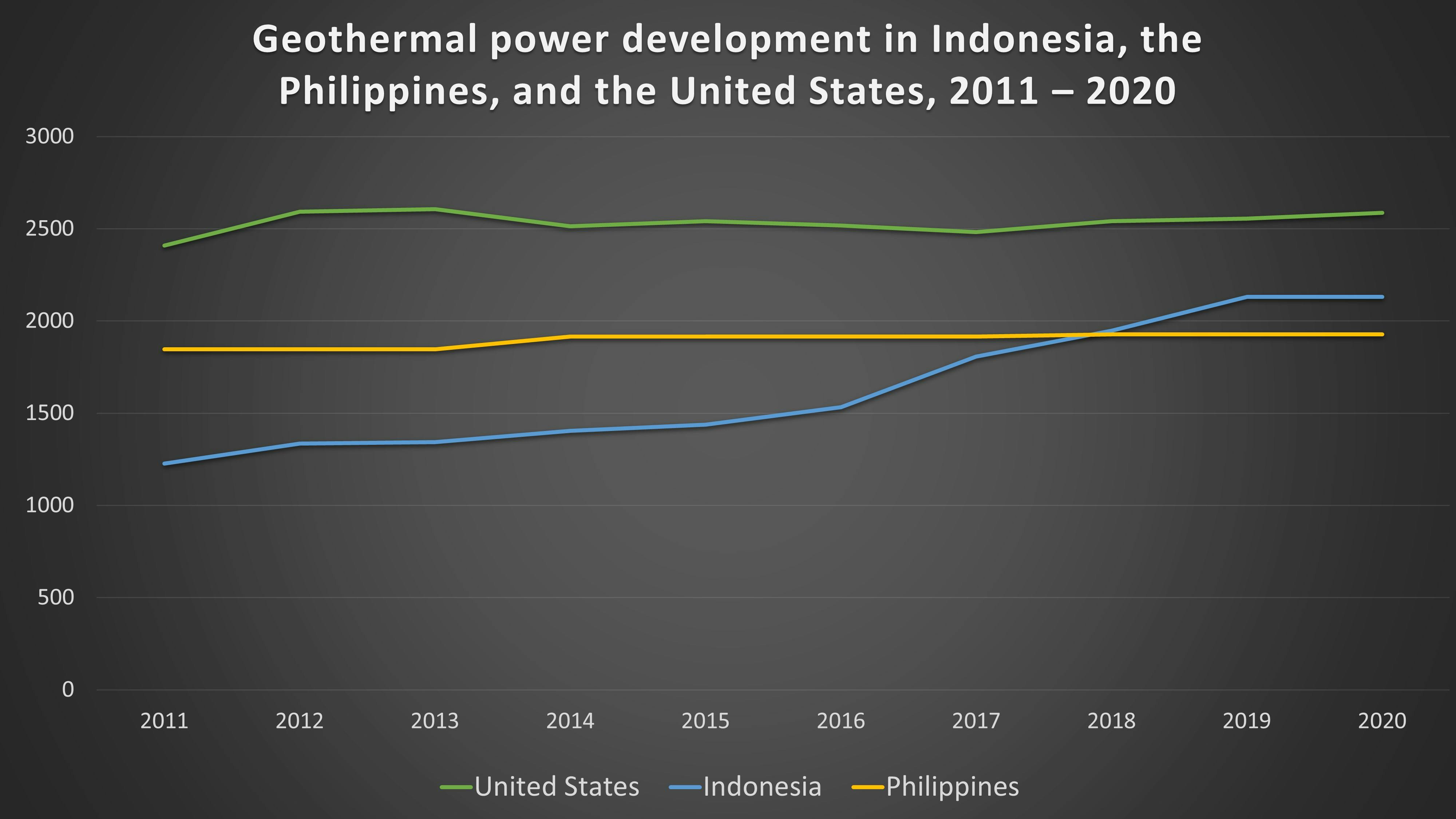 Geothermal power development