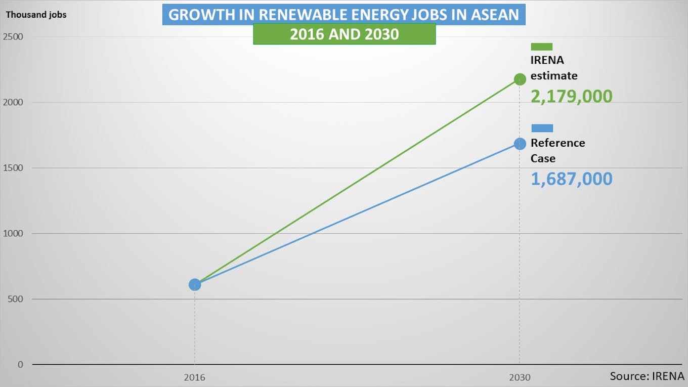 growth in renewable energy jobs in Asean