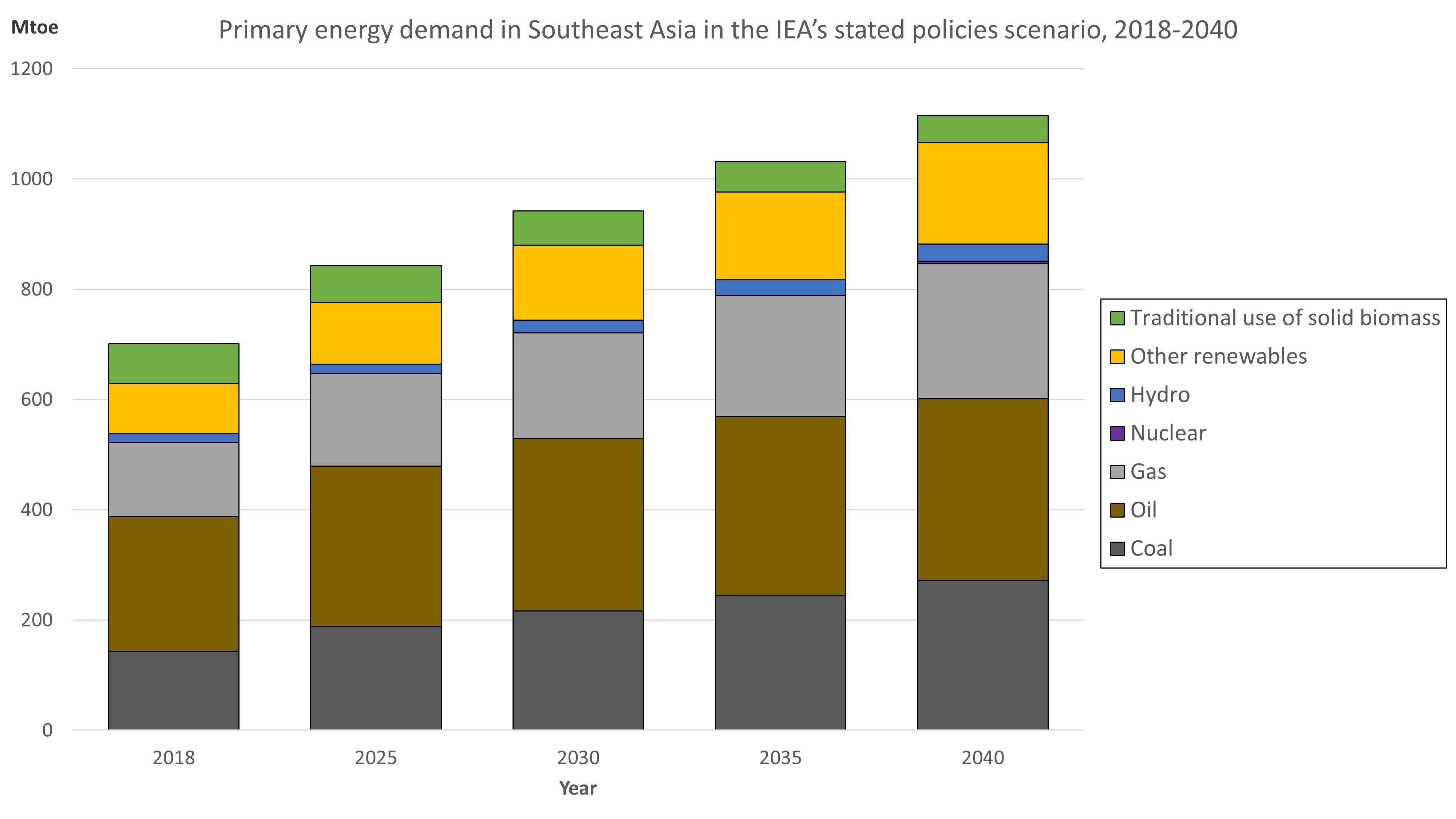 Primary energy demand in Southeast Asia, IEA projection