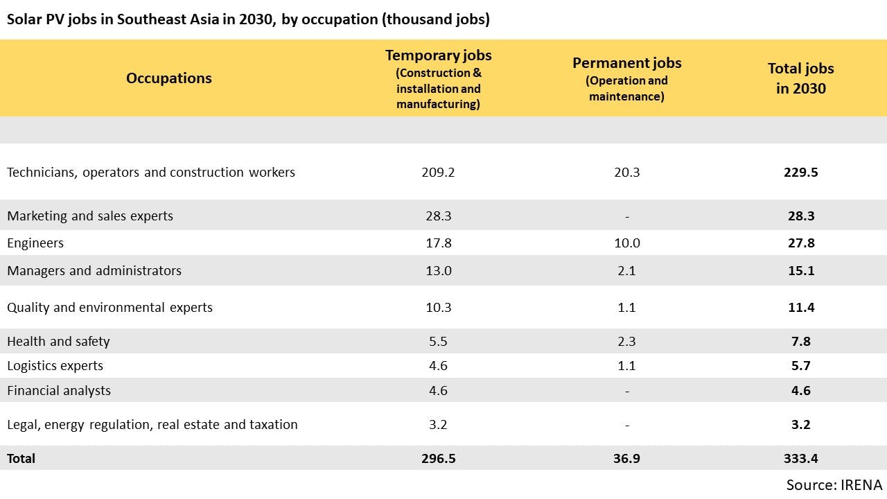 Solar PV jobs in Southeast Asia in 2030