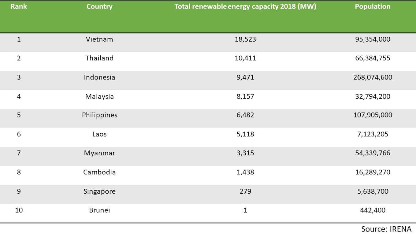 RE energy capacity Asean country ranking 2018