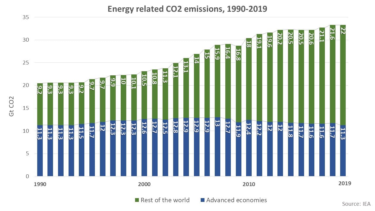 Energy related CO2 emissions, 1990-2019 1