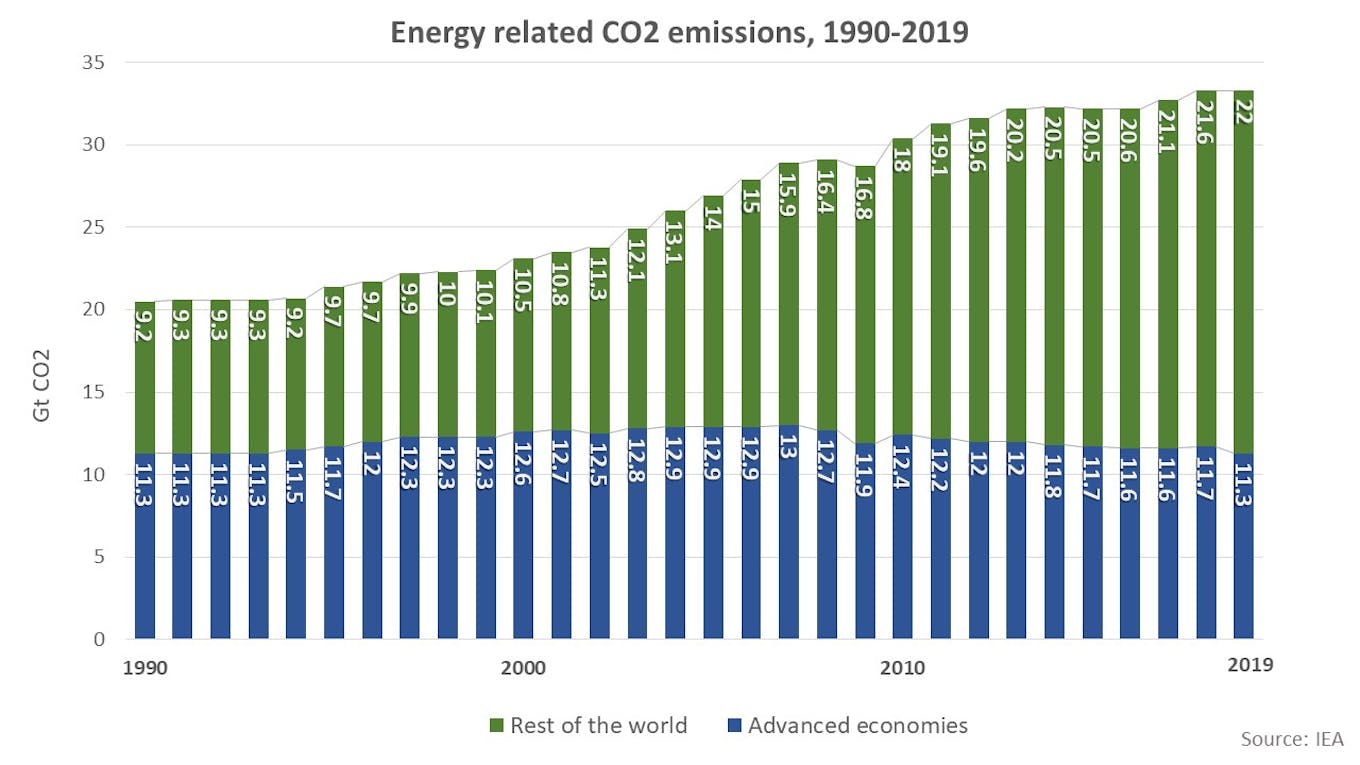 Energy related CO2 emissions, 1990-2019 1