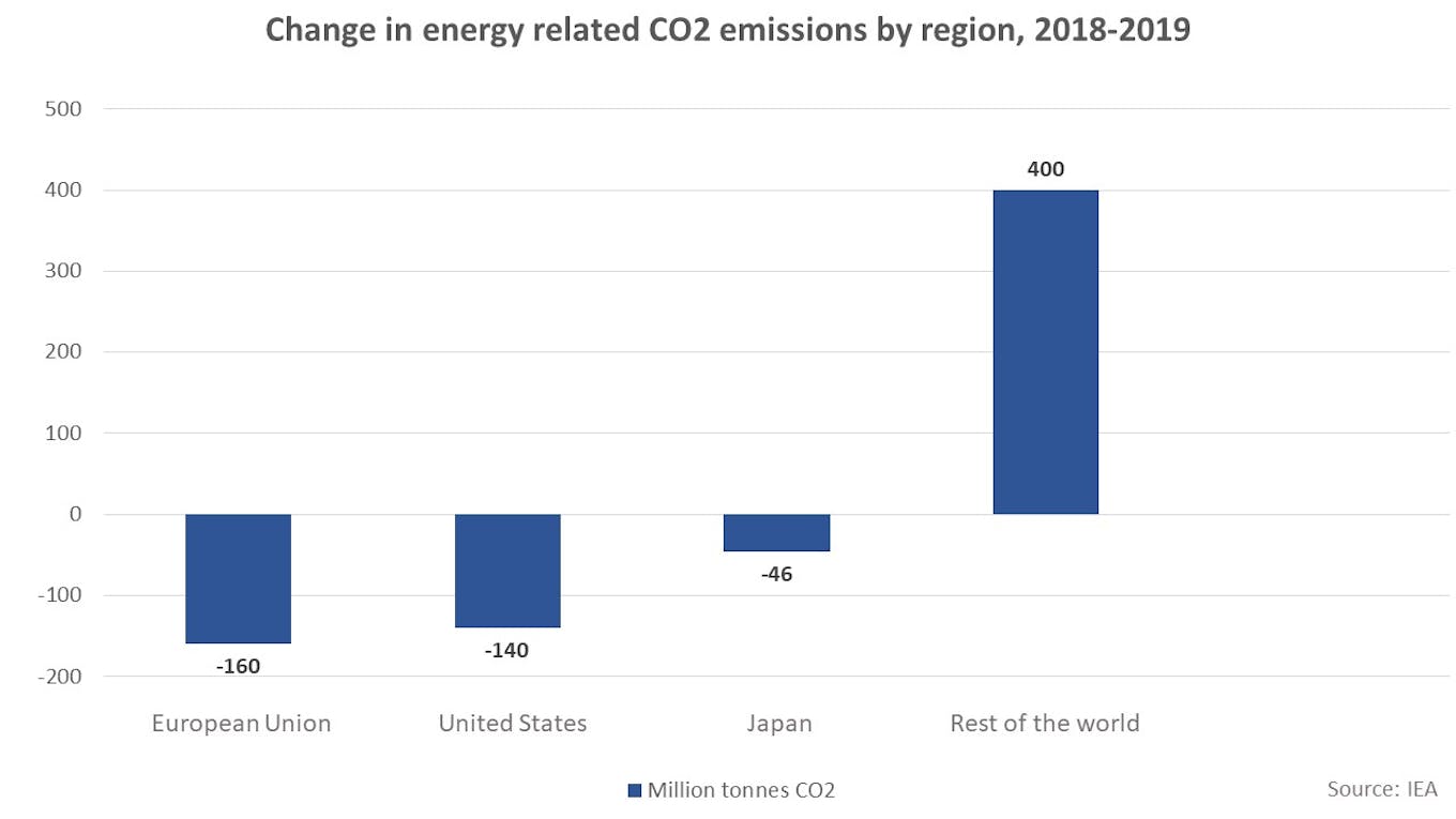 Change in energy related CO2 emissions by region, 2018-2019 1
