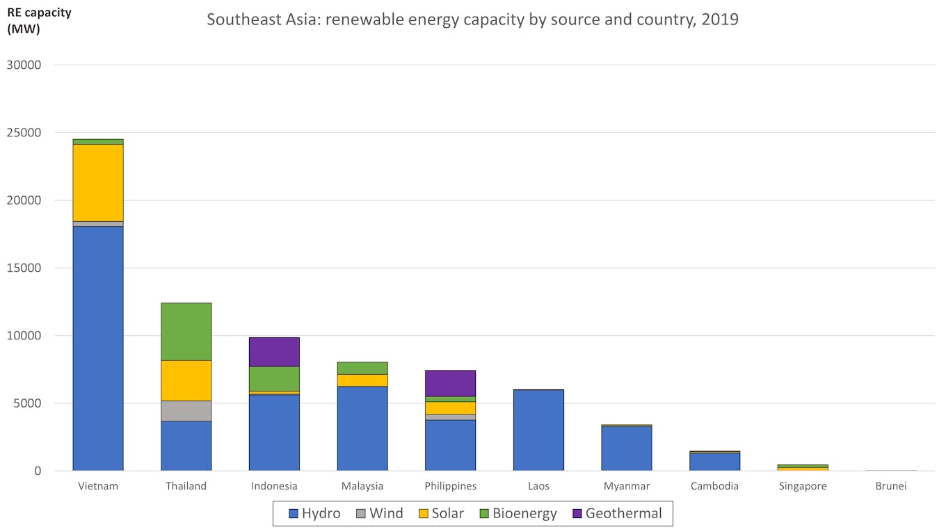 Eco-Business graphic: Renewable energy capacity by source and country, 2019. Source: IRENA