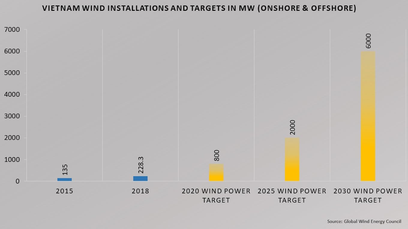Vietnam wind installations and targets in MW