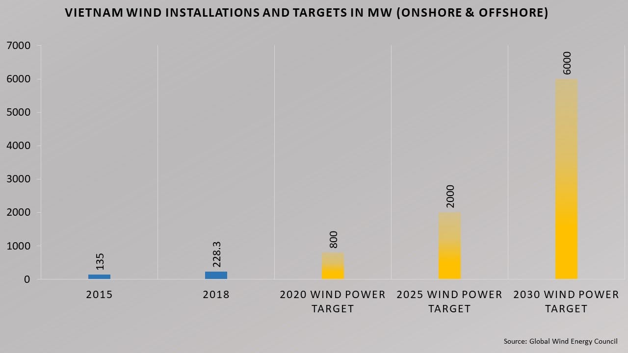 [Vietnamese] Vietnam wind installations and targets in MW