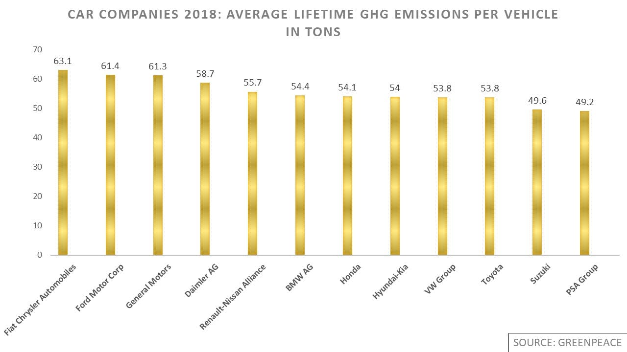 Average lifetime greenhouse gas emissions per vehicle in tons. 1