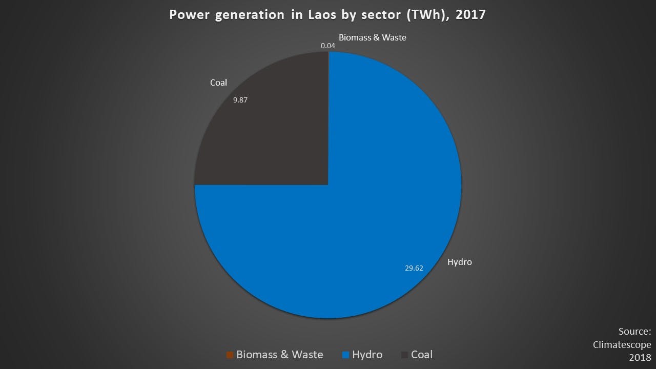 energy Laos 2017