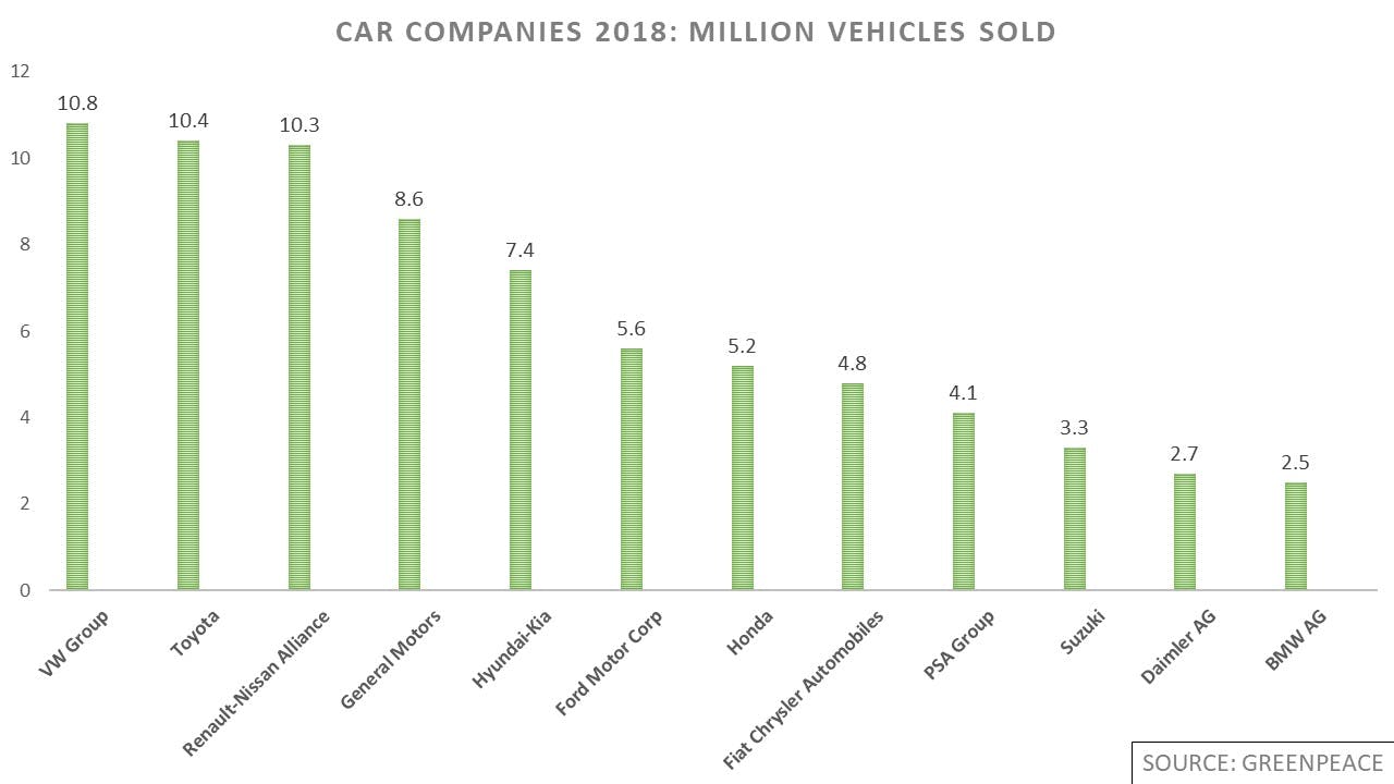 Car companies 2018—million vehicles sold. 1