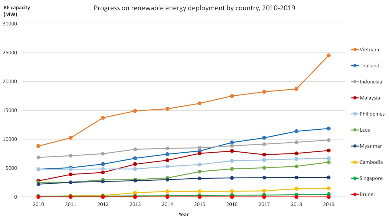 Eco-Business graphic: Progress on renewable energy deployment in Southeast Asia by country, 2010-2019. Source: IRENA