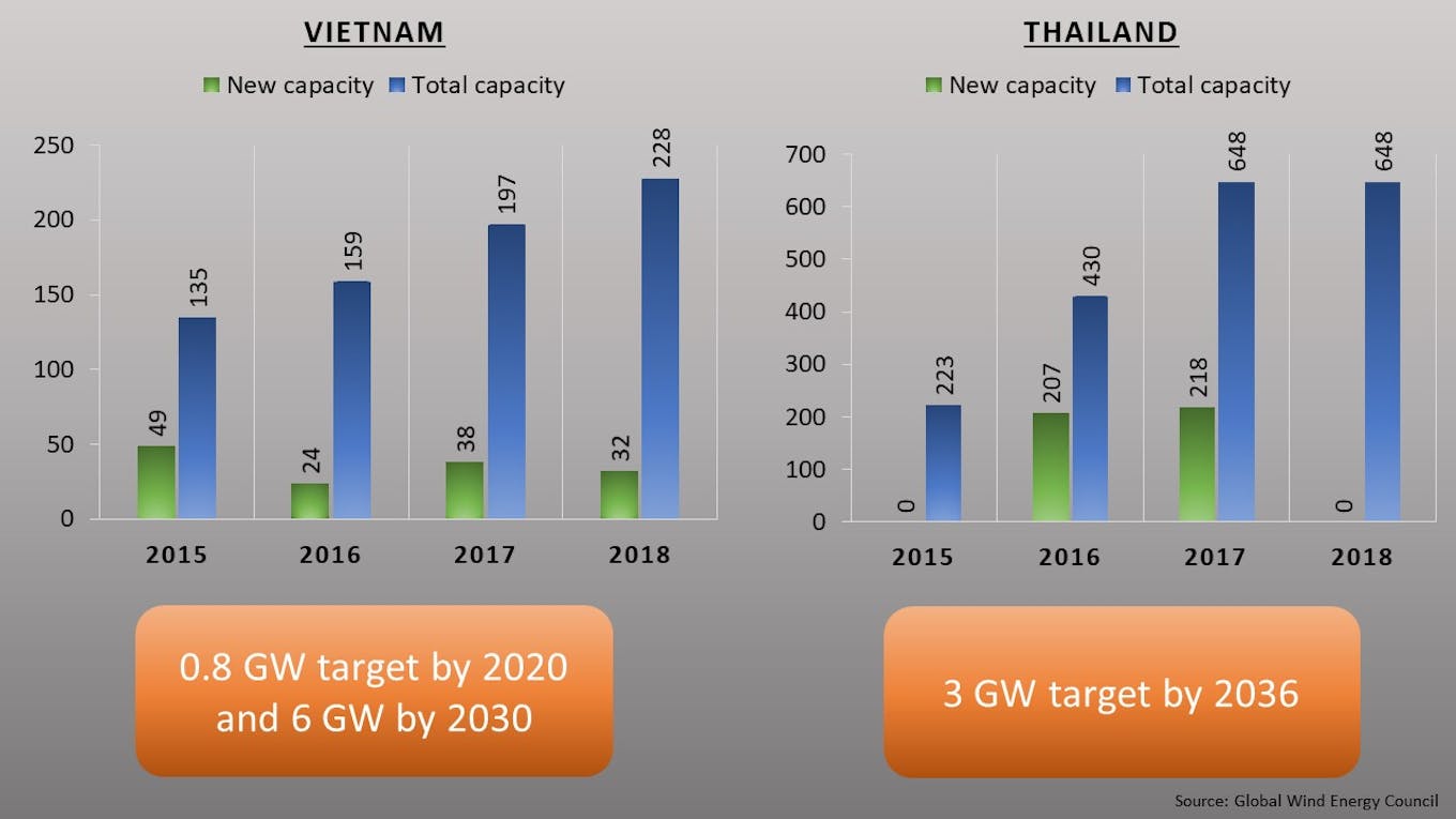 Asean wind installations and targets (onshore and offshore)
