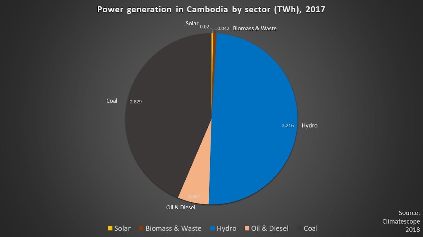 energy mix Cambodia 2017