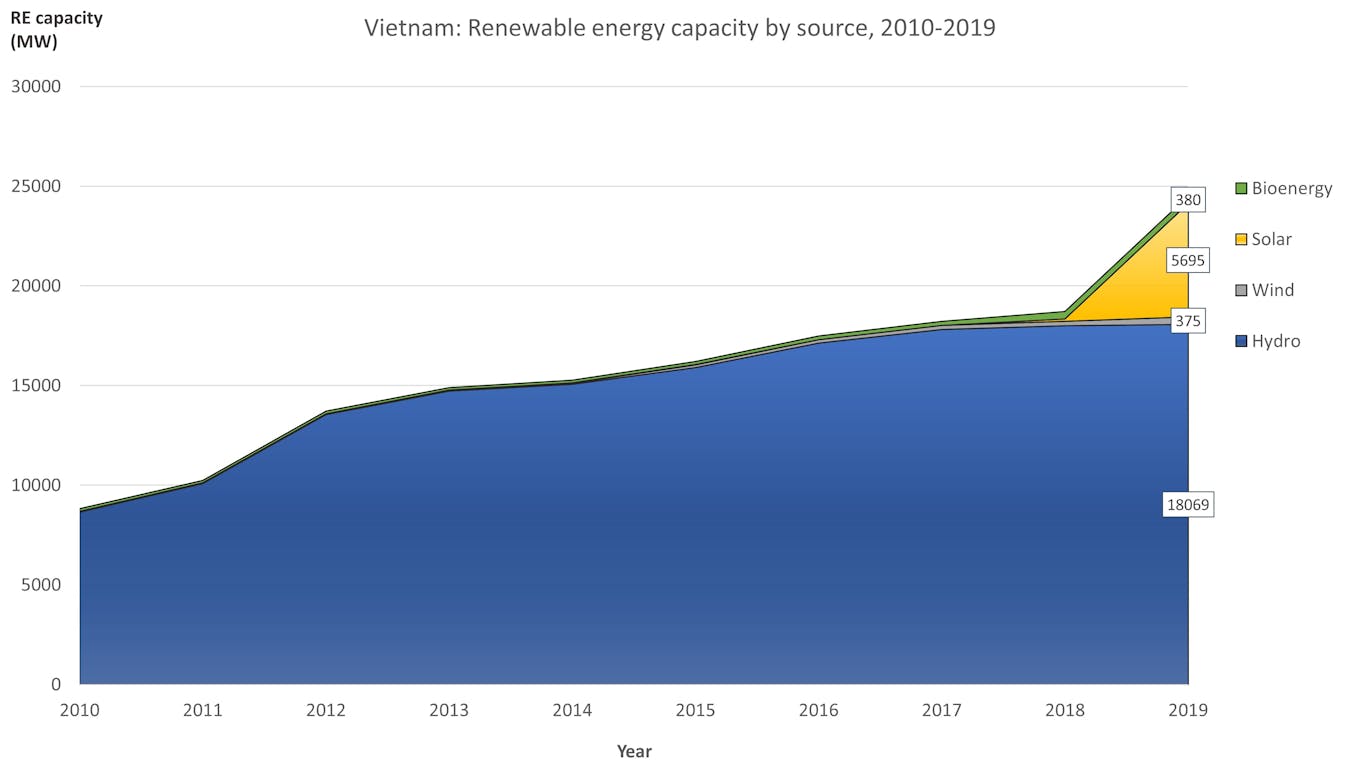 Eco-Business graphic: Renewable energy capacity by source in Vietnam. The Vietnamese solar miracle has shown the region what ambitious renewable energy targets and a well thought out industrial strategy can achieve. Source: IRENA