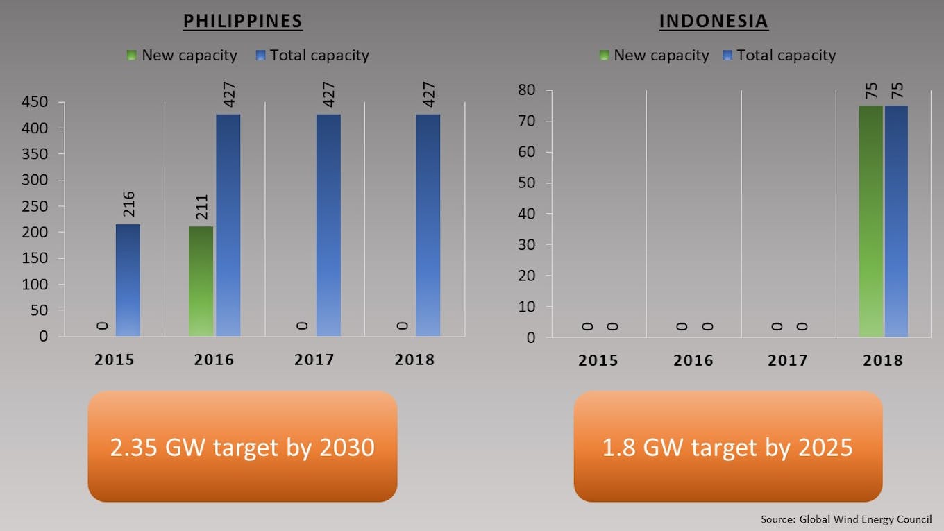 Asean wind installations and targets (onshore and offshore)1