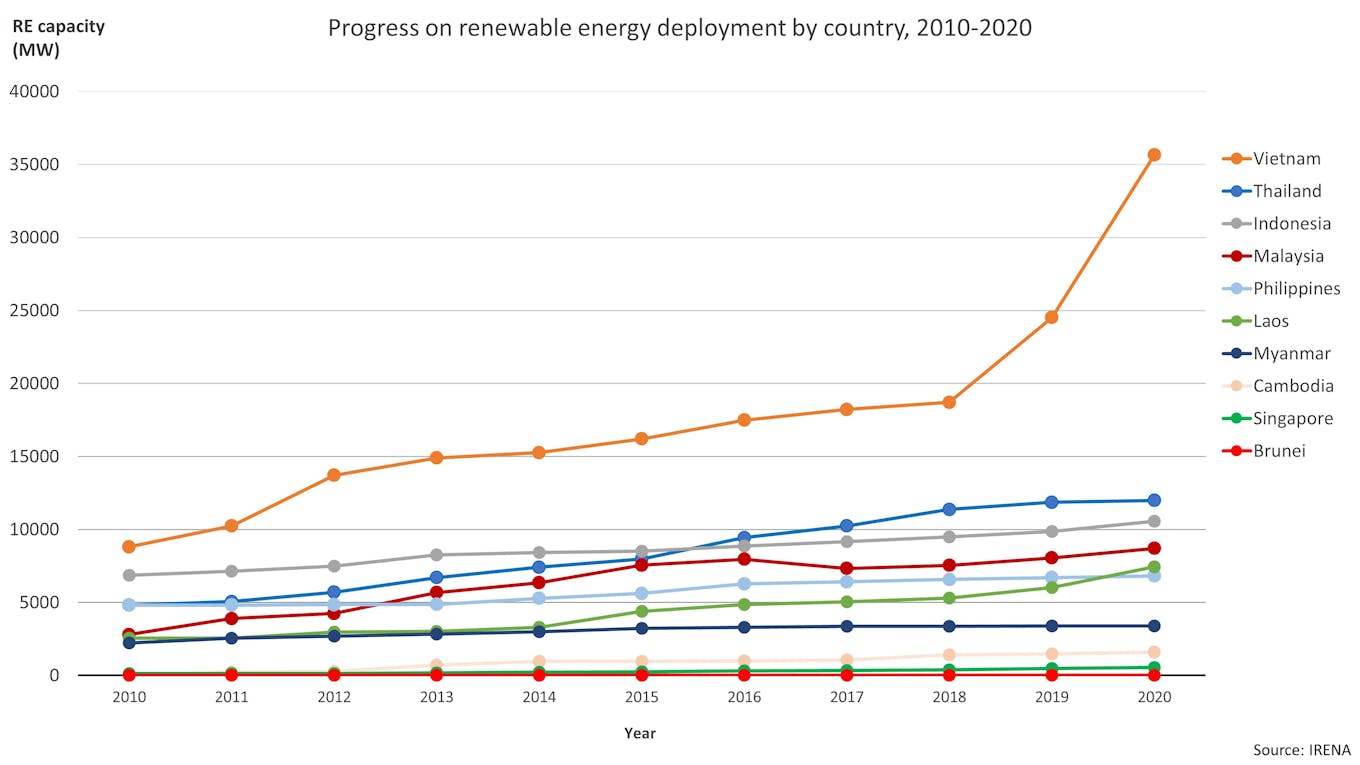 Renewables capacity additions, 2010-2020