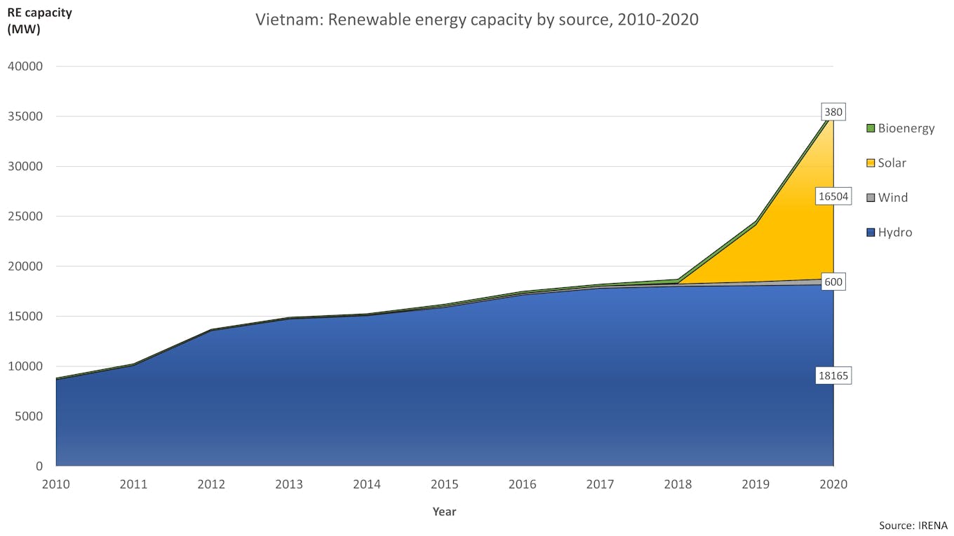 Renewables deployment, Vietnam, 2010-2020