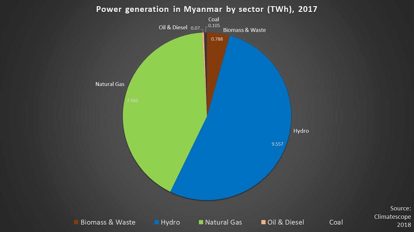 Myanmar energy 2017