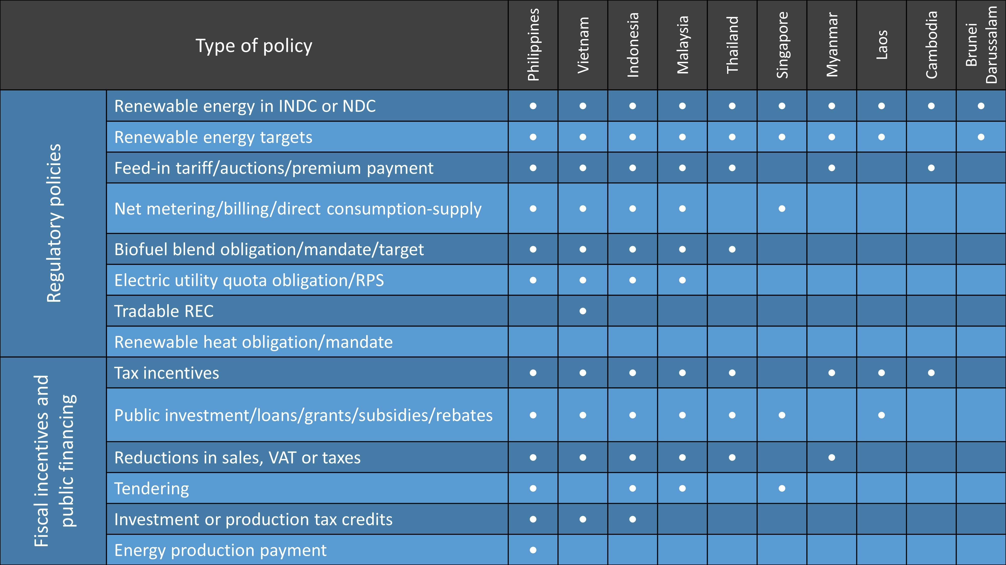 Eco-Business graphic: A comparison of renewable energy frameworks in Southeast Asia. Source: Asean Centre for Energy